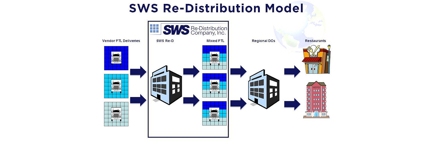 SWS Re-Distribution Company - Distribution, Redistribution, Sourcing, Manufacturing and Logistics services
for the Food Service and Janitorial / Sanitation Industries.